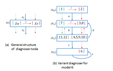 Figure 4.1  The structure of the diagnoser node and the diagnoser variant of FSA G in Figure 3.4
