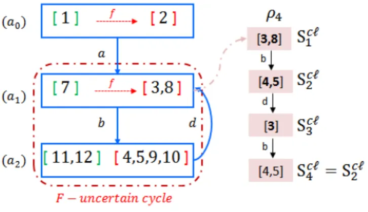 Figure 4.4  Generation of series S c` for analyzing diagnosability start 1 2 3 4 5 68 7 11 12910faabc d dfbbcec e