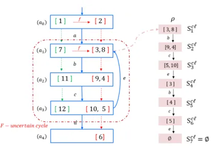 Figure 4.6  Diagnoser D G 0 corresponding to model G 0 with series S c` for analyzing diag- diag-nosability