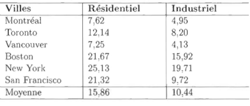 Tableau  1.2  Prix  moyens  au  1er  avril  2007  en  &lt;tCA/kWh 