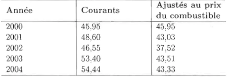 Tableau  1.3  Prix  moyens  en  temps  réel  de  l'électricité  de  la  Nouvelle-Angleterre  en 