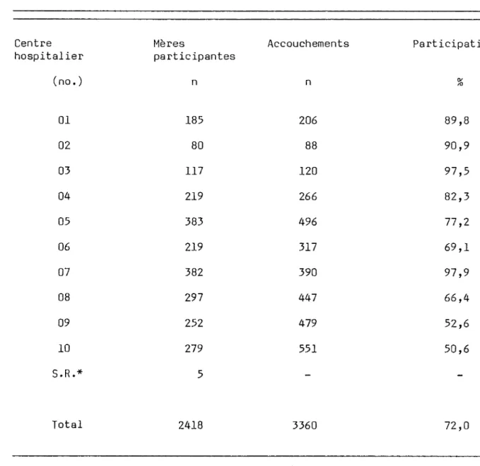 Tableau 1: Nombre de mères participantes, nombre total d'accouchements  pendant la période étudiée et pourcentage de participation par  Centre hospitalier