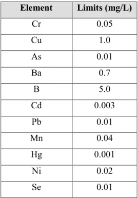 Table 3.1. Limits to not be exceeded for trace elements according to the (CODEX standards  Codex Standard August 1, 1981 amended in June 1981, July 2001 and February 2008 Natural 