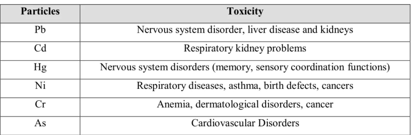 Table 3.2. Some of the most toxic heavy metals and their actions on the body 