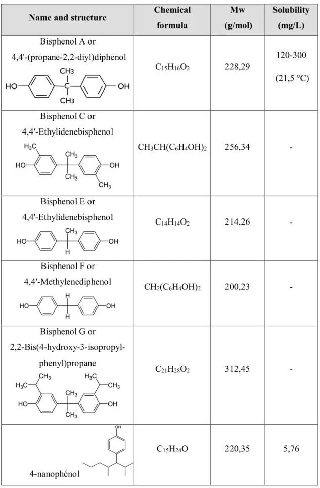 Table 3.3. The physicochemical properties of Bisphenols and 4 nanophenol ([143], [141])