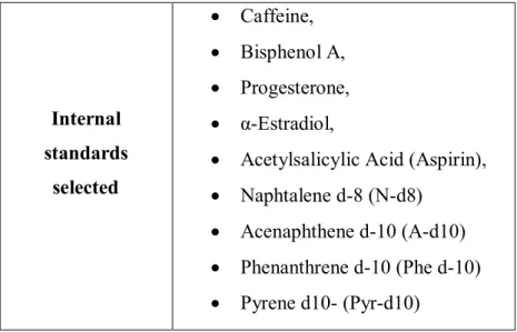 Table 4.1. Internal standards selected for the feasibility study by Spirulina platensis