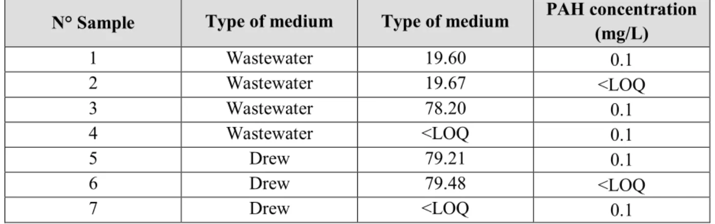 Table 4.2. Batch experiment details of Nostoc gelatinosum algae utilized in our experiments N° Sample  Type of medium  Type of medium  PAH concentration 