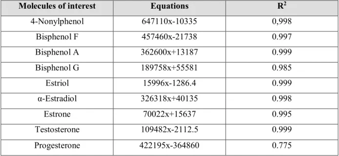 Table 4.3. Equations of the calibration line for a few molecules of interest with their studied  R 2  correlation coefficients