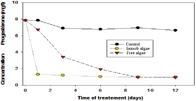 Figure  4.25  shows  the  decay  level  trends  Progesterone  by  free  and  immobilized  Spirulina  platensis  strain  in  Zarrouk  medium