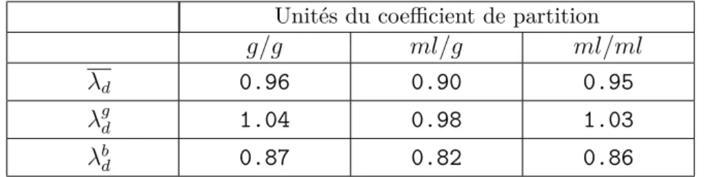 Tab. 2.1 – Coefficients de partition pour le cerveau dans son ensemble (λ d ), pour la matière grise (λ g d ) et pour la matière blanche (λ b d ).