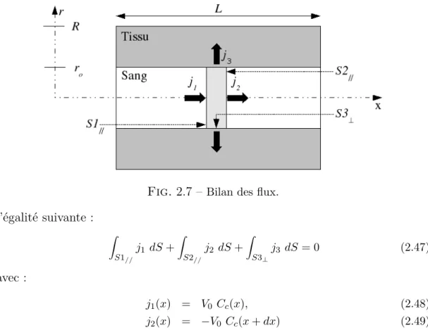 Fig. 2.7 – Bilan des flux.