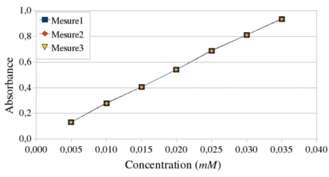 Fig. 4.9 – Evolution de l’absorbance mesurée par la caméra CCD en fonction de la concentration pour 3 séries de mesures (trajet optique : 1 mm).