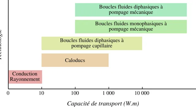 Figure 1 : Capacités de transport des différentes technologies utilisées pour le contrôle  thermique des engins spatiaux (CNES)