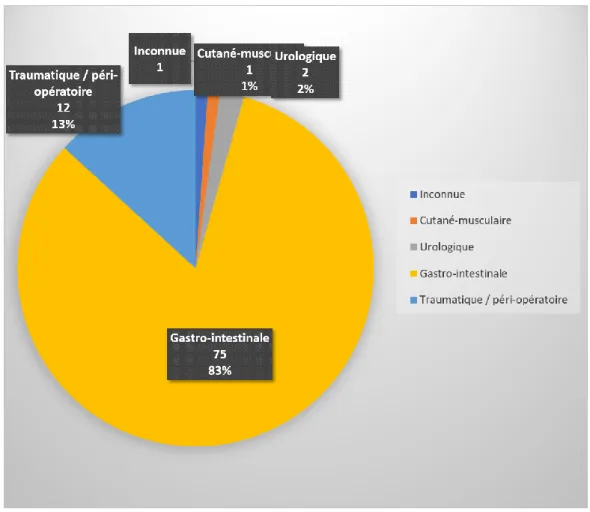 Figure 5 : Type de saignements majeurs durant l’année avant TAVI 