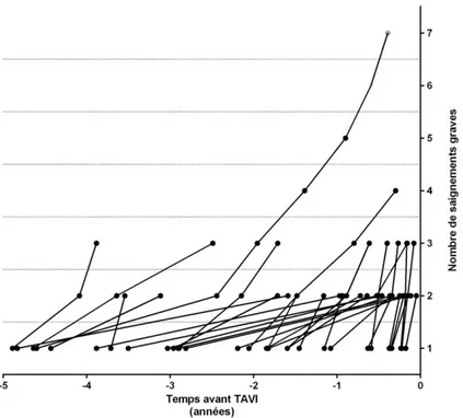 Figure 6 : Description temporelle patient par patient des saignements majeurs chez  les patients présentant une récidive (n =31) 