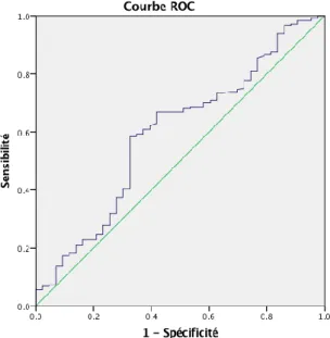 Figure 8 : Courbe ROC de la capacité d’identification des patients ayant présenté  un saignement majeur dans l’année pré-TAVI selon le ratio de MHPM  