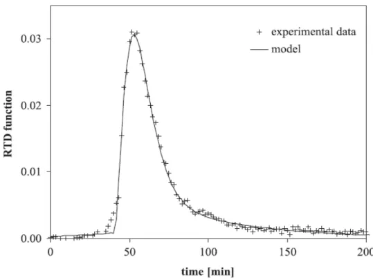 Figure I-16 : Evolution de DTS expérimentale et calculée d’un concentré de cuivre           dans un séchoir rotatif tournant [60] 