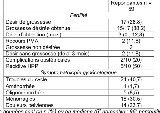 Tableau  2  :  Fertilité  et  symptomatologie  gynécologique     