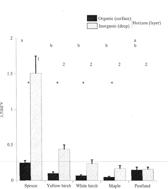 Figure 1.6  3,5BdIV  ratios  in  spruce,  yellow  birch,  white  birch,  and  mapie  stands  in the organic and  mineraI  horizons of soiIs,  as weIl  as  in  the surface  and  deep  Iayers  of peatlands from mid-northern Quebec