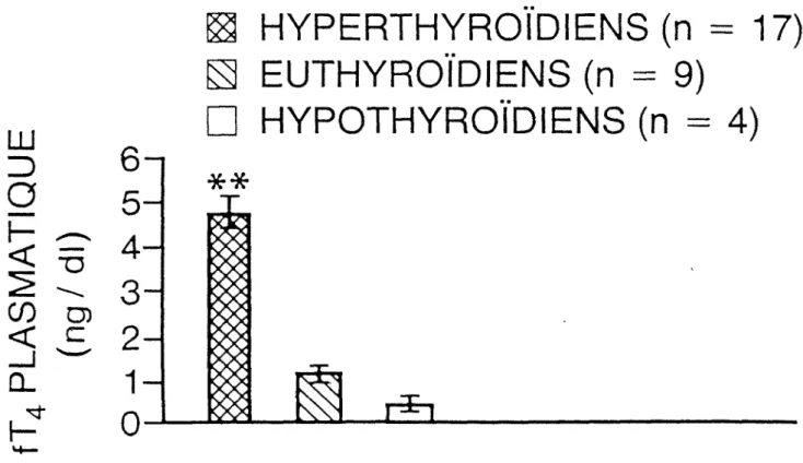 Figure 3: Histogramme représentant les valeurs moyennes +  type de fT4 plasmatique des groupes