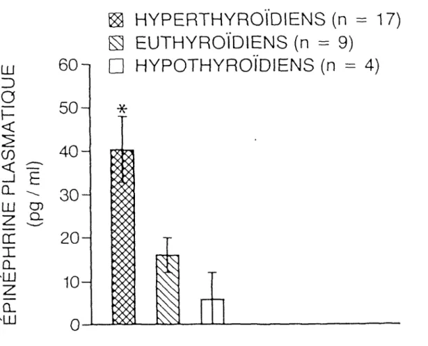 Figure 4: Histogrammes représentant les valeurs moyennes +  type d'épinéphr-ine plasmatique des groupes