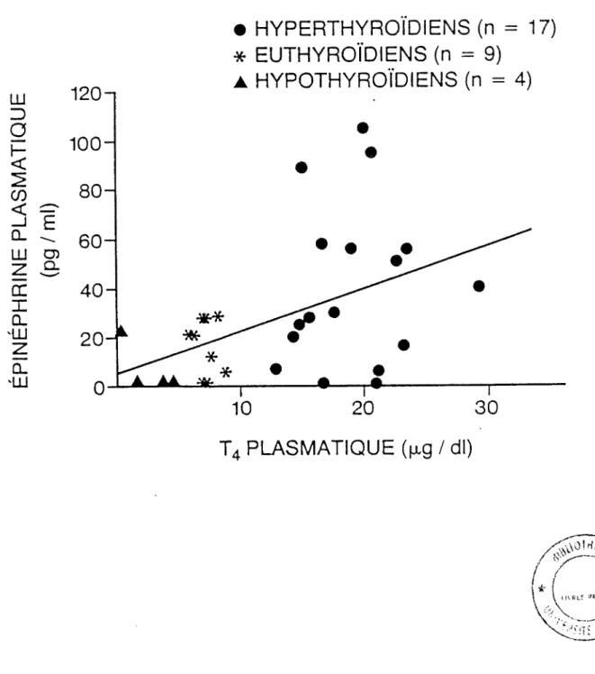 Figure 5: Corrélation entre T4 plasmatique et épinépbrine plasmatique  y = l,85x + 4,1; r = 0,475; p &lt; 0,01**