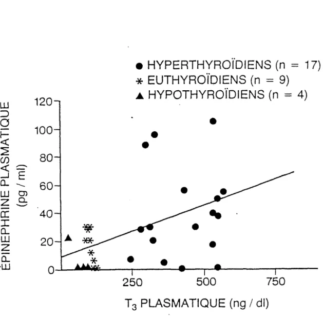 Figure 6: Ccorrélation entre triiodothyronine plasmatique  épinéphrine plasmatique