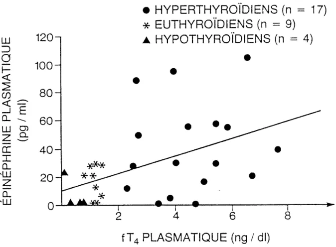 Figure 7: Corrélation entre la FT4 plasmatique et l'épinéphrine plas­