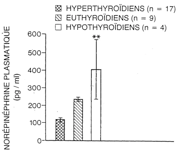 Figure 8: Histogramme représentant les valeurs moyennes  type de norépinéphrine plasmatique