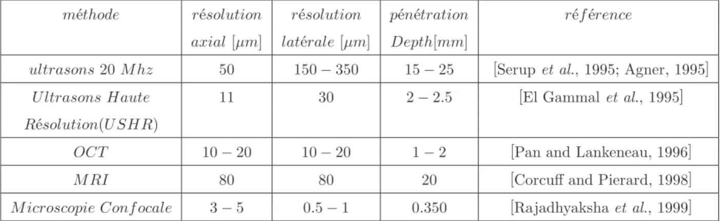 Tab. 1.1 – Aper¸cu de la performance des diff´erentes techniques d’imagerie.