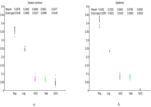 Fig. 3.8 – Qualit´e de l’ajustement au sens du KS des cinq distributions estim´ees par 23 images du corpus 1(a) Stratum corneum (b) Epiderme