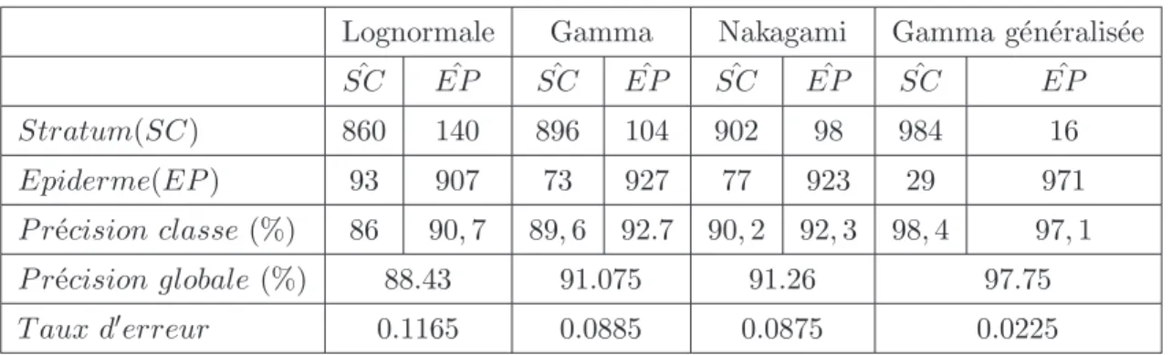 Tab. 3.6 – Classification des param`etres estim´es selon la m´ethode des moments.