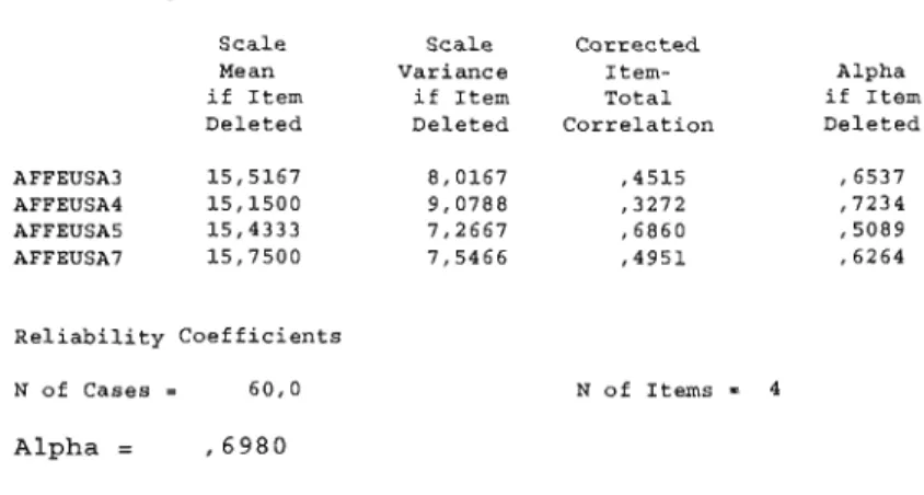 Tableau 4.4  Mesure de  fidélité du construit « Affect» 