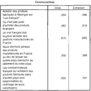 Tableau  4.21  Communalites de l'echelle d'ethnocentrisme 