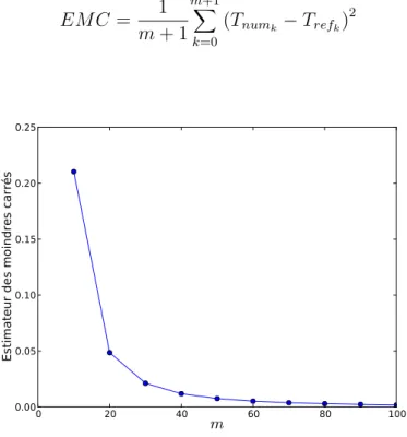 Figure 2.9 – Courbe d’évolution de l’estimateur des moindres carrés avec la discrétisation (cas 1)