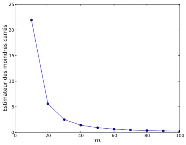 Figure 2.11 – Courbe d’évolution de l’estimateur des moindres carrés avec la discrétisa- discrétisa-tion (cas 2)