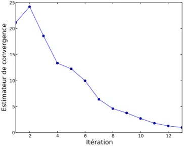Figure 2.16 – Évolution de l’estimateur de convergence pour l’exemple thermo-chimique