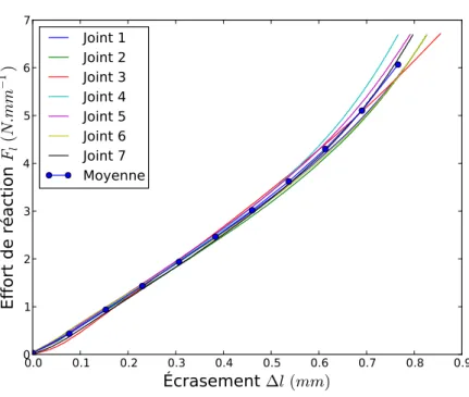 Figure 2.23 – Courbes d’évolution de la force en fonction de l’écrasement pour des essais de compression sur joints toriques
