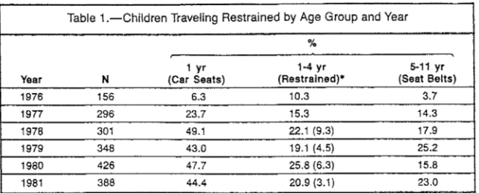 Table 1.—-Children Traveling Restrained by Age Group and Year