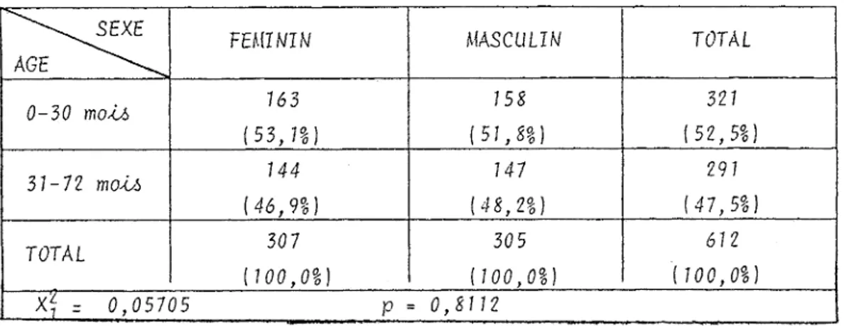 TABLEAU 7: REPARTITION DES ENFANTS SELECTIONNES SELON L'AGE ET LE SEXE '^-^SEXE