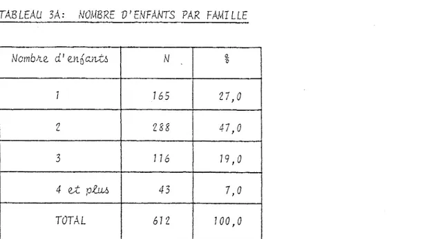 TABLEAU 3A: NOMBRE D'ENFANTS PAR FAMILLE