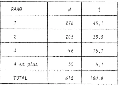 TABLEAU 3B: RANG DE L'ENFANT DANS LA FAMILLE RANG N a 0 7 276 45,7 2 205 33,5 3 96 75,7 4 eZ pZiiA 35 5,7 TOTAL 672 700,0