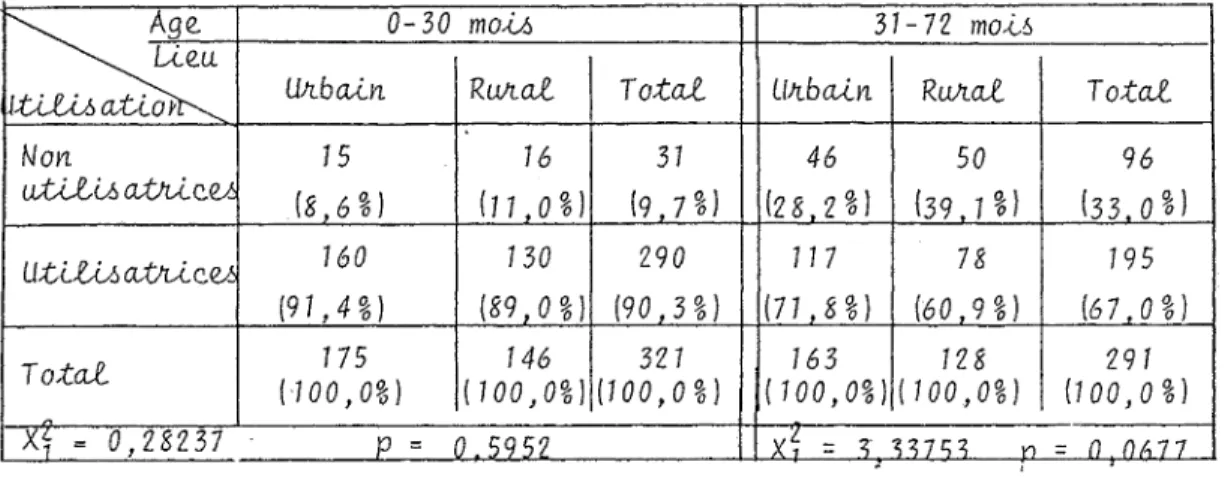 TABLEAU 10: UTILISATION SELON L’AGE VE L’ENFANT ET LE LIEU VE  RESIDENCE