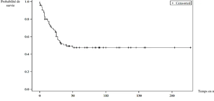 Figure 1 : Courbe de probabilité de survie globale, en fonction du temps.  