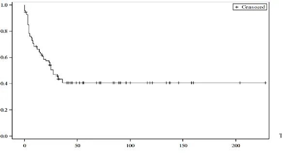 Figure 2 : Courbe de probabilité de survie sans récidive locale, en fonction  du temps