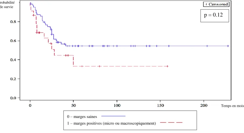 Figure  4 :  Courbe  de  probabilité  de  survie  globale  selon  le  statut  des  marges chirurgicales, en fonction du temps
