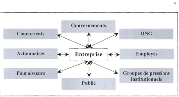 Figure 2.1  :  Calte des  parties prenantes  Source:  adapter de  ['article de  Weiss  1998