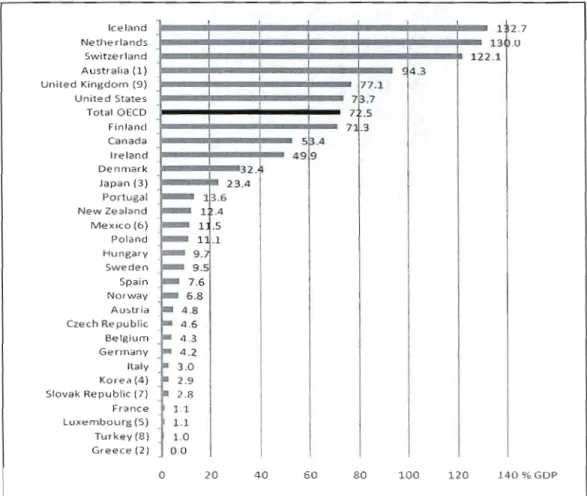 Graphique 2.1  :  Importance des  fonds  de  pensions relativement  à  la  taille des  pays de  L'ODCE en  %  du  PIB