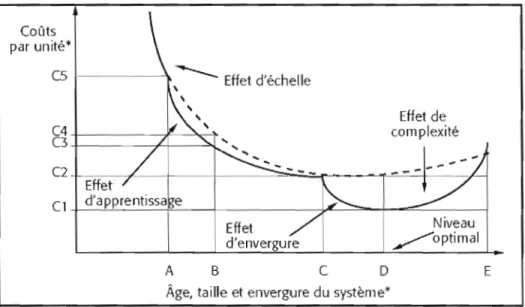 Graphique  3.1  :  La  dynamique  des  coûts  et  taille  optimale  pour  les  systèmes  stratégiques complexes