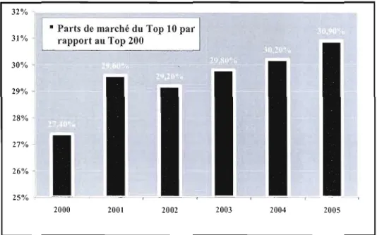 Graphique  4.2:  Évolution des  palts de marché du Top  10  par rapport au  Top  200  de  2000 à 2005 